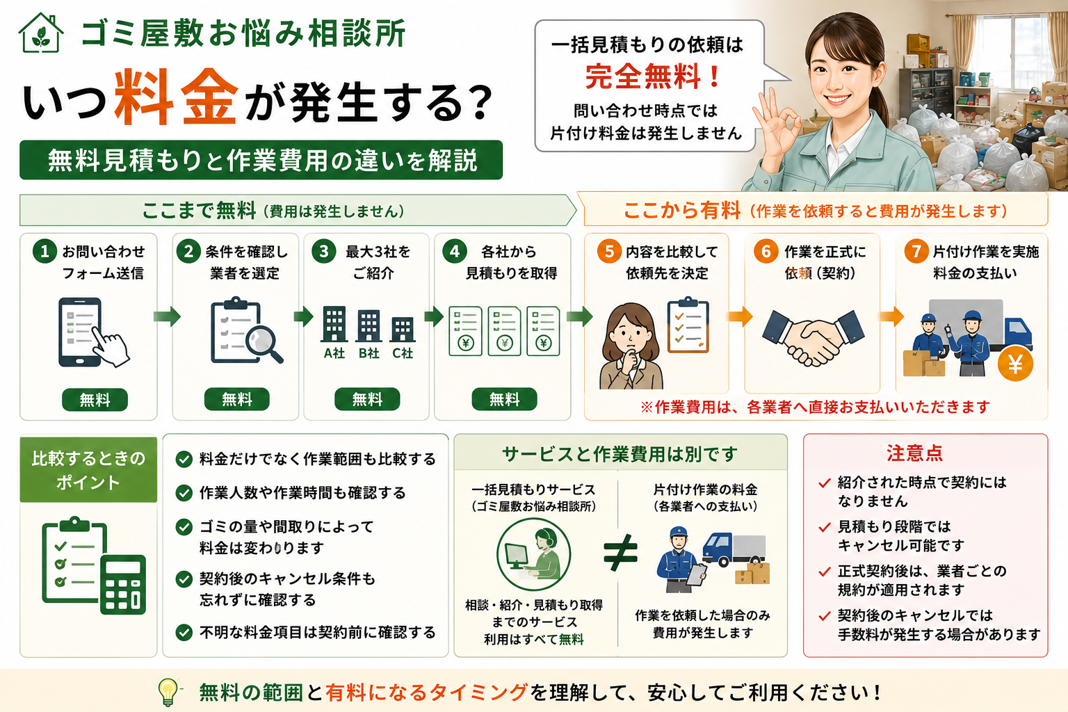 ゴミ屋敷お悩み相談所の無料見積もりと作業費用が発生するタイミングを解説するイメージ
